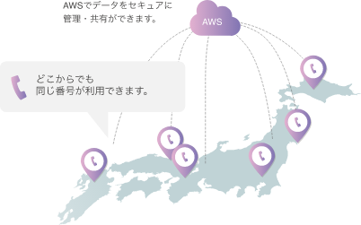 AWSでデータをセキュアに管理・共有ができます。どこからでも同じ番号が利用できます。