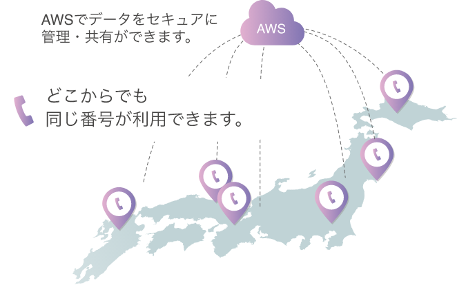 AWSでデータをセキュアに管理・共有ができます。どこからでも同じ番号が利用できます。